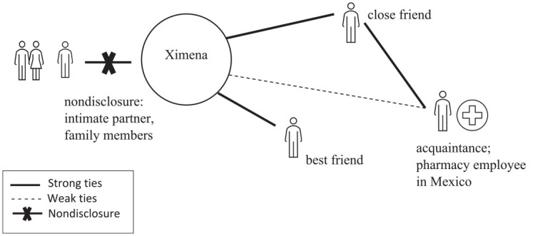 Strategic (Non)Disclosure: Activation and Avoidance of Social Ties among Women Seeking Abortion.