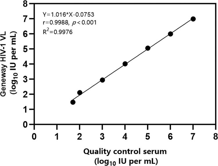 Evaluation of the performance of a qPCR-based assay for HIV-1 viral load determination.