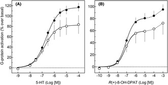 Potential differences in receptor-mediated G-protein activation in postmortem human hippocampal membranes prepared from healthy controls and suicide victims.