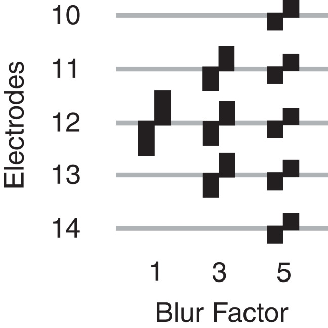 Investigating the Effect of Blurring and Focusing Current in Cochlear Implant Users with the Panoramic ECAP Method.
