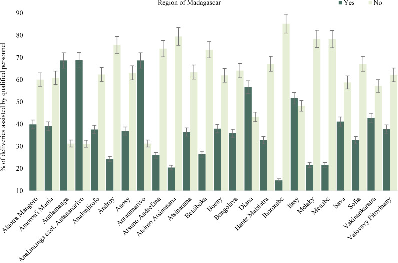 Association Between Sociodemographic Characteristics and Assisted Childbirth by Qualified Personnel in Madagascar.