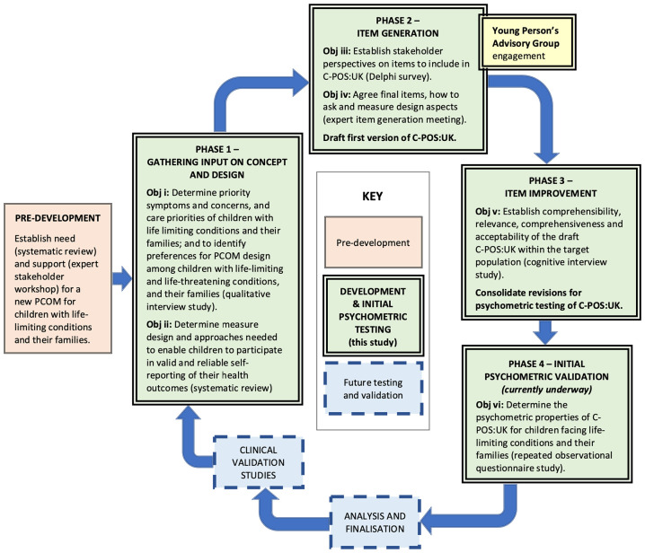 Development of a child and family centred outcome measure for children and young people with life-limiting and life-threatening conditions: progress to date on the Children's Palliative Care Outcome Scale (C-POS:UK).