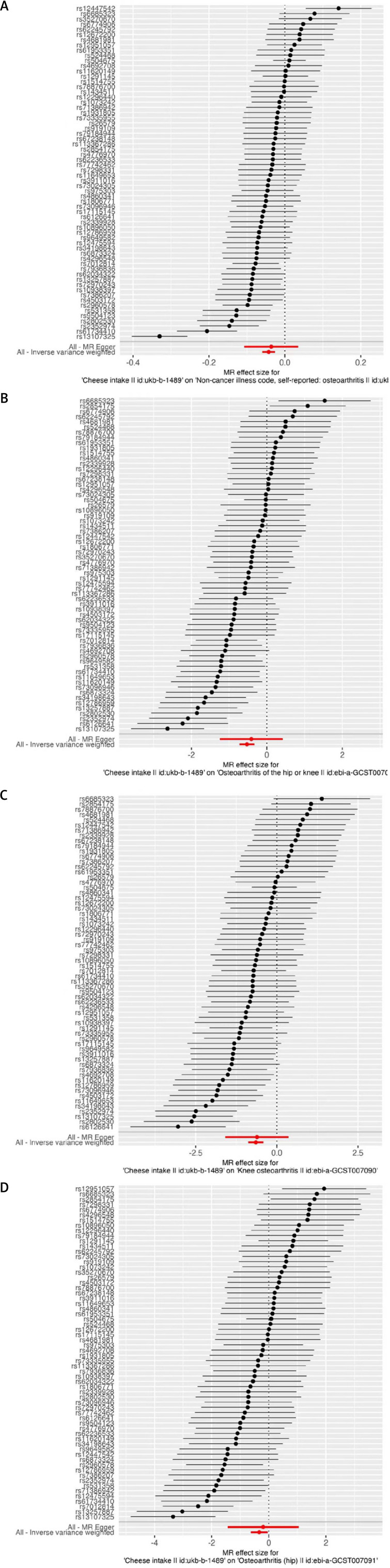 The effect of cheese intake on osteoarthritis: a Mendelian randomization study.