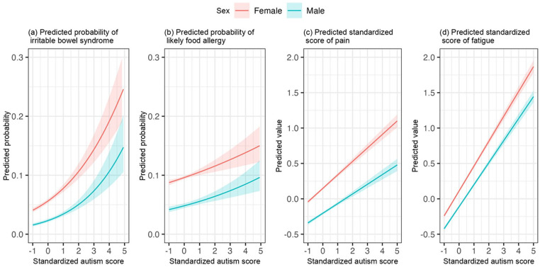 Associations between autistic and comorbid somatic problems of gastrointestinal disorders, food allergy, pain, and fatigue in adults.