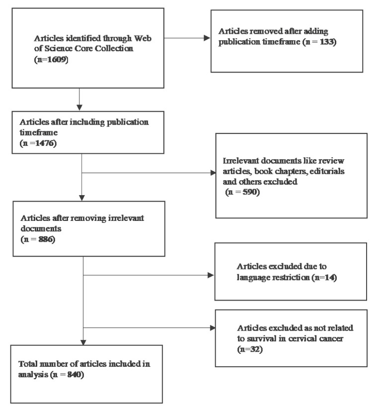 Global Research Trends in Cervical Cancer Survival in the Last Two Decades: A Bibliometric Analysis.