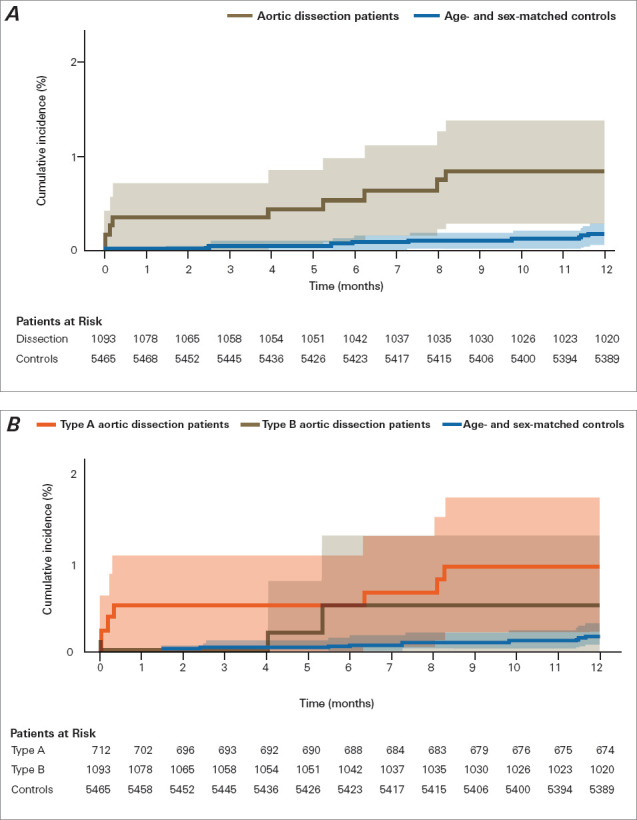 Nursing Home Admission and Home Care Initiation After Acute Aortic Dissection: A Nationwide Registry-Based Cohort Study.