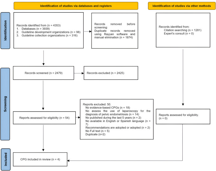 Comparison of clinical practice guidelines methods to reach diagnostic test recommendations regarding diagnostic laparoscopy for endometriosis: A scoping review.