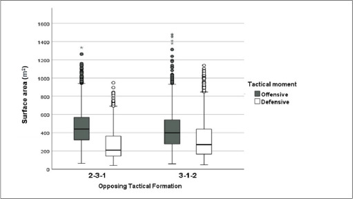 Effects of Different Tactical Formations on Positional Team Behaviors during Small Sided Games in Youth Soccer Players.
