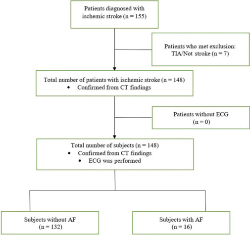Prevalence of atrial fibrillation in ischemic stroke and associated risk factors: A hospital-based study in Indonesia.