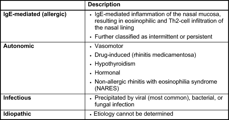 Allergic rhinitis.