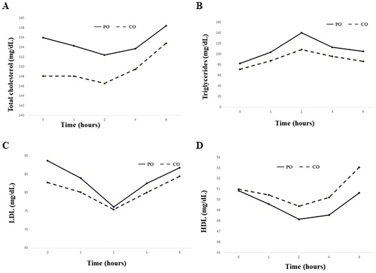 Comparison of the effect of medium-chain fatty acids and long-chain fatty acids on postprandial appetite and lipemia: a randomised crossover trial.