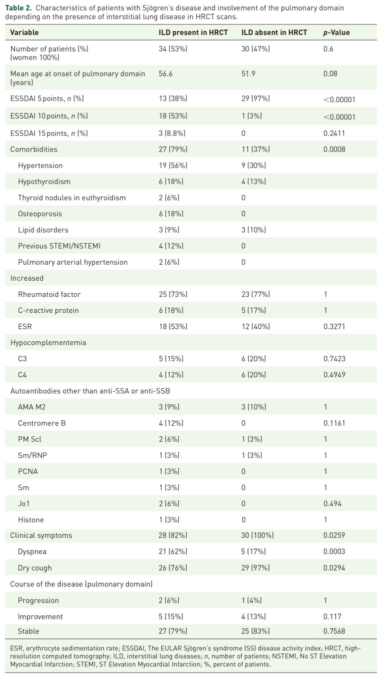The analysis of the pulmonary domain involvement in Sjögren's disease.