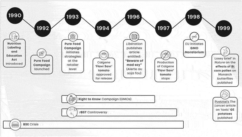 Exploring the GMO narrative through labeling: strategies, products, and politics.
