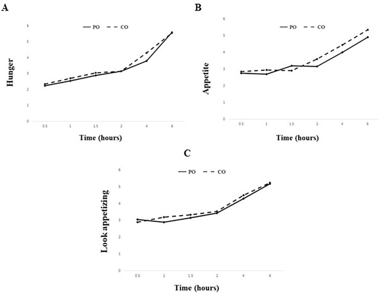 Comparison of the effect of medium-chain fatty acids and long-chain fatty acids on postprandial appetite and lipemia: a randomised crossover trial.