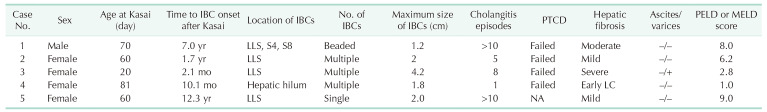 Surgical treatment for intractable cholangitis with intrahepatic biliary cysts followed by Kasai operation in biliary atresia: a retrospective cohort study.