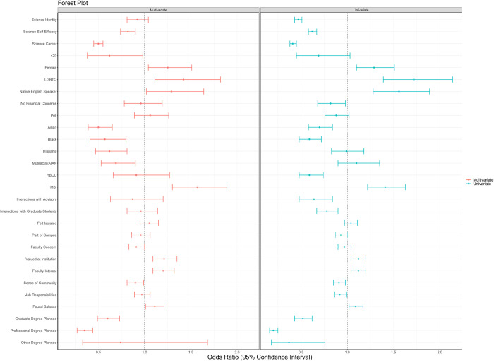 Student-centered factors influencing inclusion in biomedical majors among first-year undergraduate students.