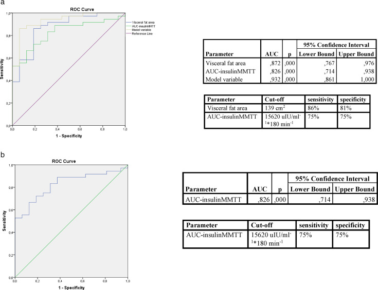 Beta-cell, but not autonomic nervous system, function is related to MAFLD in early stages of glucose intolerance.