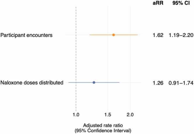 Association of safer smoking supply distribution with participant encounters and naloxone distribution from syringe services programs: Findings from the National Survey of Syringe Services Programs in the United States