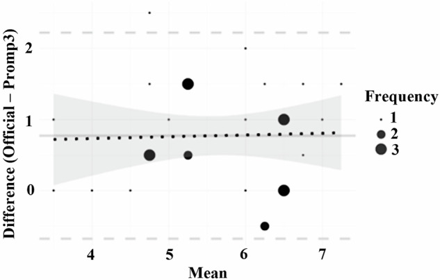 Evaluating large language models for criterion-based grading from agreement to consistency.