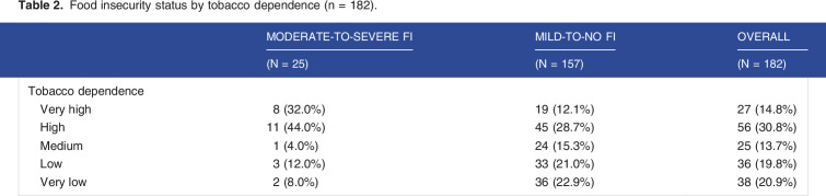 Prevalence of Food Insecurity Among HIV-Positive Smokers in Vietnam.