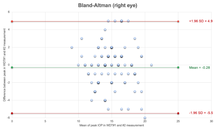 Reproducibility of the Time of Intraocular Pressure Peaks During Water-drinking Test in Patients Treated for Open-angle Glaucoma.