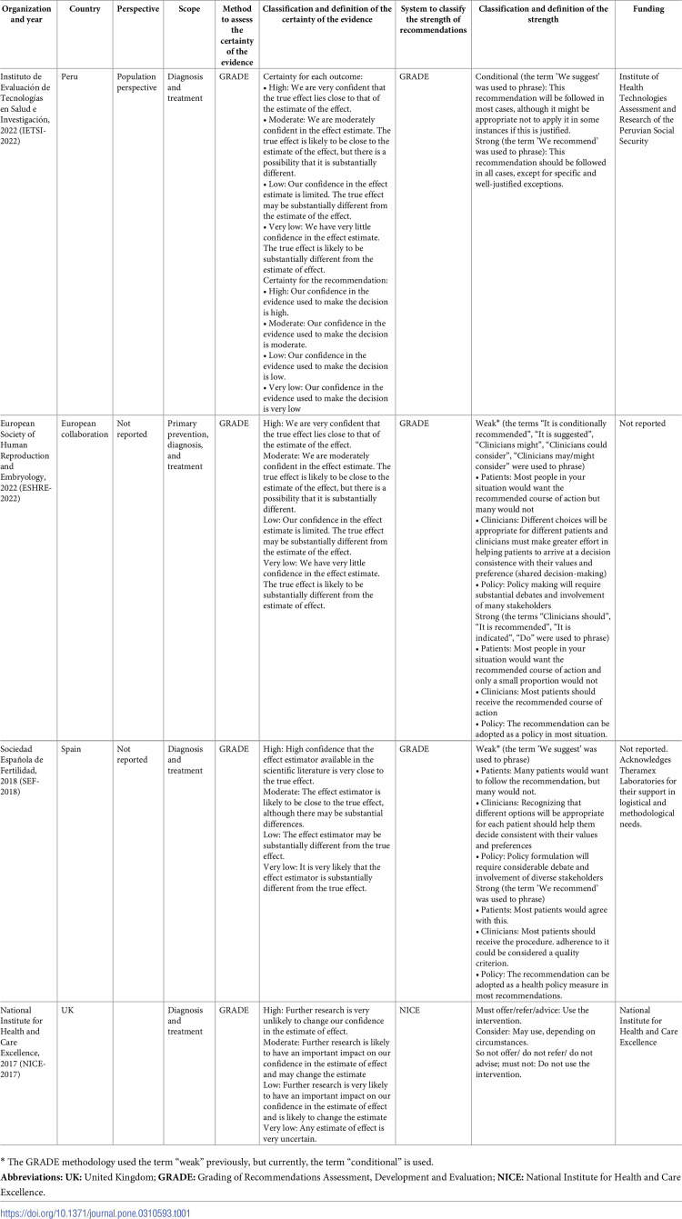 Comparison of clinical practice guidelines methods to reach diagnostic test recommendations regarding diagnostic laparoscopy for endometriosis: A scoping review.