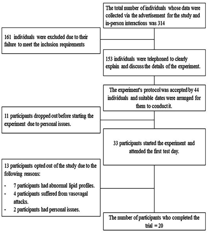 Comparison of the effect of medium-chain fatty acids and long-chain fatty acids on postprandial appetite and lipemia: a randomised crossover trial.