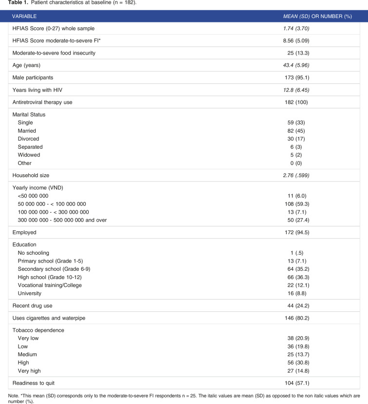Prevalence of Food Insecurity Among HIV-Positive Smokers in Vietnam.