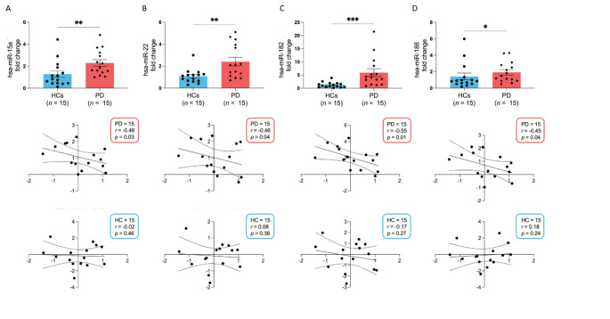 Upregulation of microRNAs correlates with downregulation of HERV-K expression in Parkinson's disease.