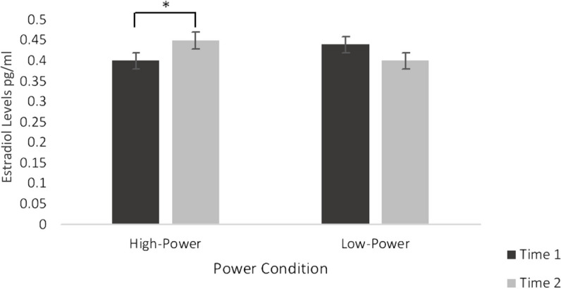 The effects of power posing on neuroendocrine levels and risk-taking.
