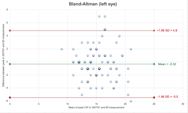 Reproducibility of the Time of Intraocular Pressure Peaks During Water-drinking Test in Patients Treated for Open-angle Glaucoma.
