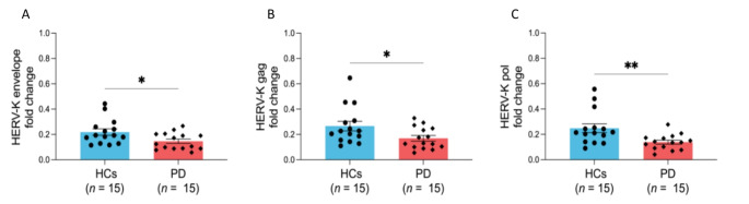 Upregulation of microRNAs correlates with downregulation of HERV-K expression in Parkinson's disease.