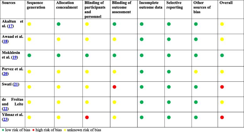Effects of elastic therapeutic taping on reducing drooling in children with neurological disorders: a systematic review of randomized controlled trials.