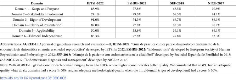 Comparison of clinical practice guidelines methods to reach diagnostic test recommendations regarding diagnostic laparoscopy for endometriosis: A scoping review.