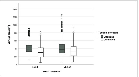 Effects of Different Tactical Formations on Positional Team Behaviors during Small Sided Games in Youth Soccer Players.