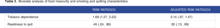 Prevalence of Food Insecurity Among HIV-Positive Smokers in Vietnam.