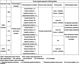 Effects of frequently prescribed antiseizure medications on motor vehicle driving performance: Narrative review based on a tiered approach for the assessment of clinically meaningful driving impairment in the Ministry of Health, Labour, and Welfare guideline.