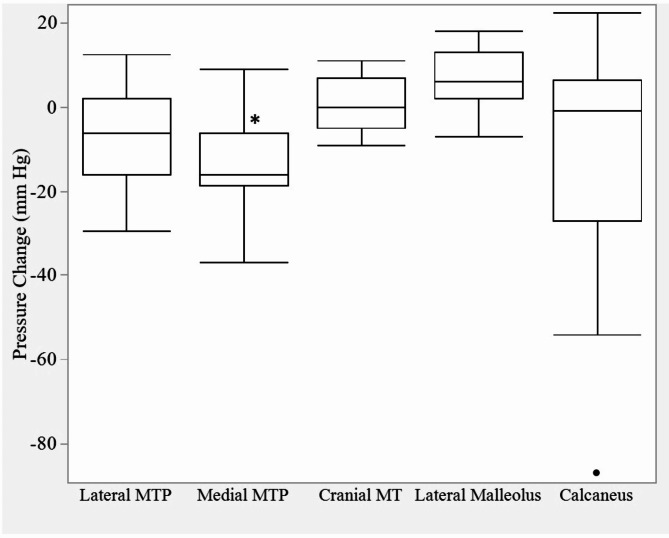 Sub-bandage pressure changes in canine hindlimbs after re-application of custom rigid fiberglass splints.