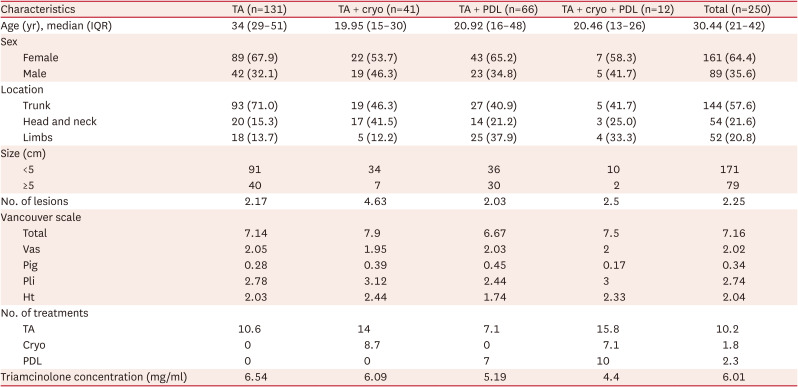 Assessment of Treatment Modalities in Patients With Keloids: A Vancouver Scale Comparison.