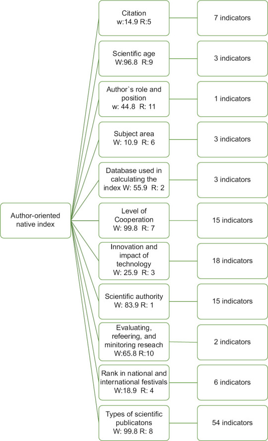 Designing a Framework for Evaluating the Scientific Productions.