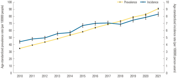 Epidemiologic Trends and Socioeconomic Disparities of Ankylosing Spondylitis in South Korea: A Nationwide Population-Based Study, 2010-2021.