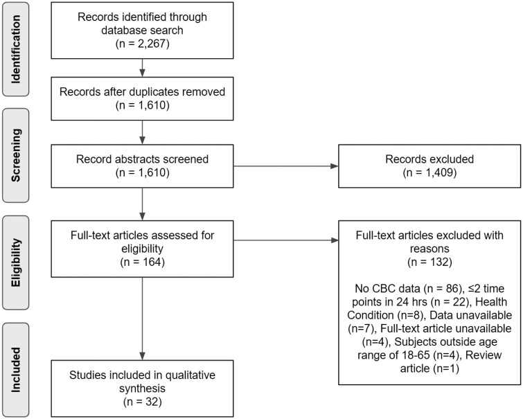 Systematic review: differences in complete blood count component rhythms.