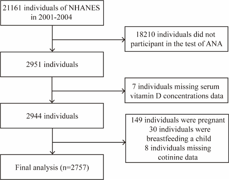 Sex-specific relationship between serum 25-hydroxyvitamin D concentrations and antinuclear antibodies in U.S. adults, NHANES 2001-2004.