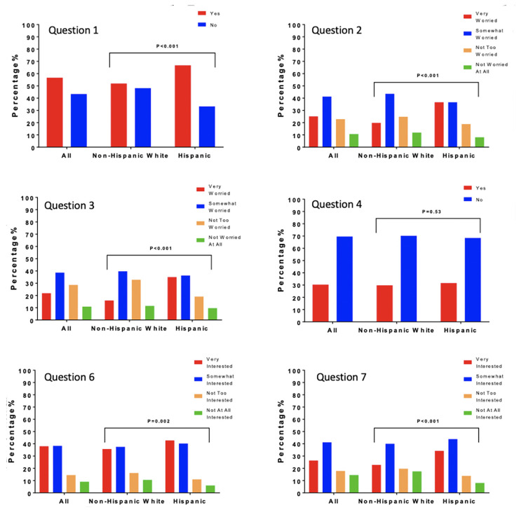 Knowledge of Risk Factors for Dementia and Attitudes on a Dementia Prevention Program by Age and Ethnicity in Arizona.