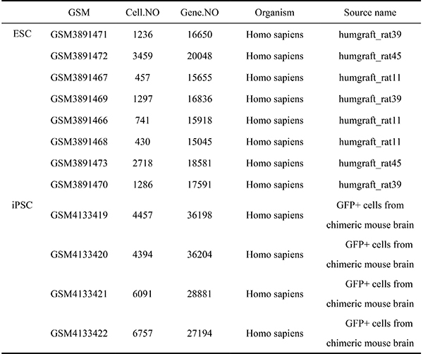 Revealing induced pluripotent stem cells' potential as a better alternative to embryonic stem cells for Parkinson's disease treatment based on single-cell RNA-seq.