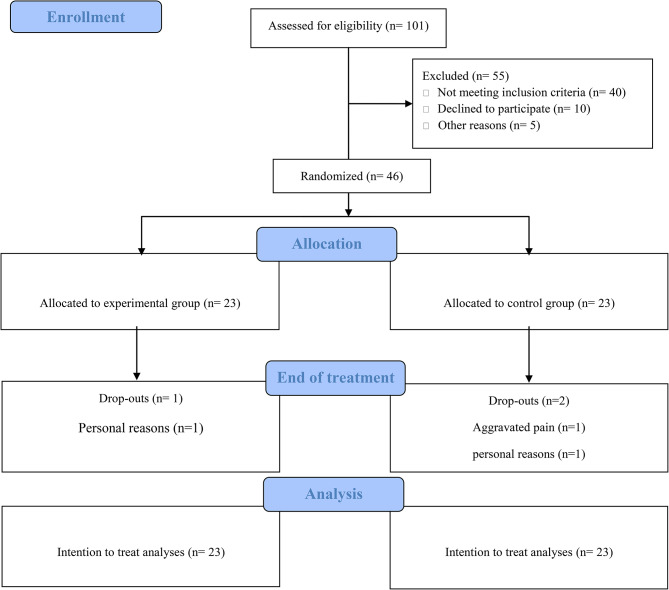 Dry needling as an adjunct treatment to multimodal rehabilitation protocol following rotator cuff repair surgery: a preliminary, randomized sham-controlled trial.