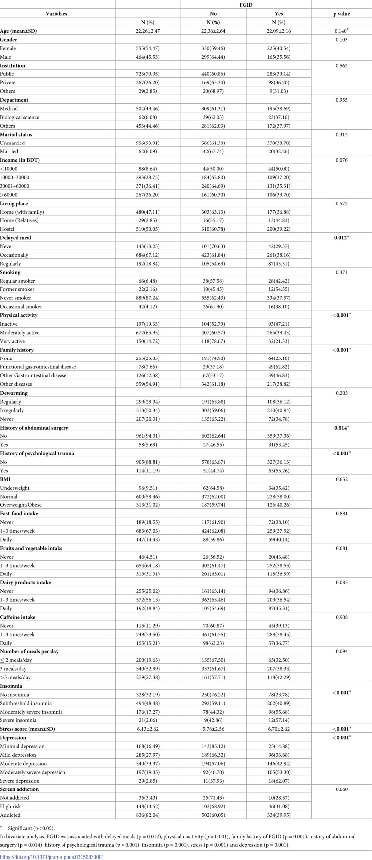 Prevalence and predictors of functional gastrointestinal disorder among the undergraduate students of Bangladesh.