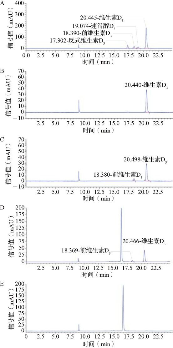 [Determination of vitamin D<sub>3</sub> content in cod liver oil using a column-switching technique].