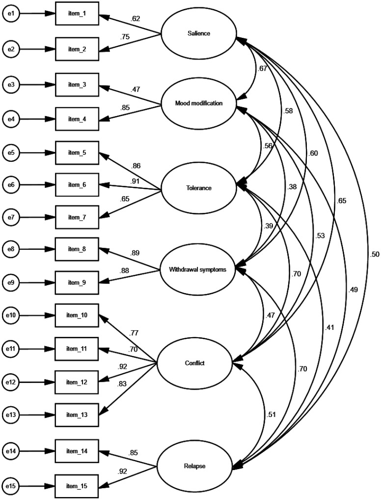 The TikTok Addiction Scale: Development and validation.
