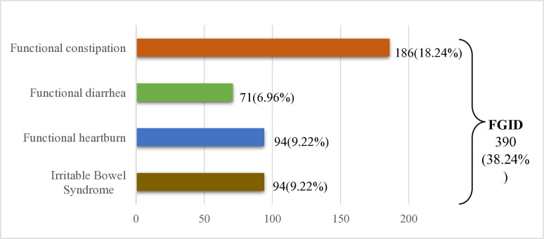 Prevalence and predictors of functional gastrointestinal disorder among the undergraduate students of Bangladesh.